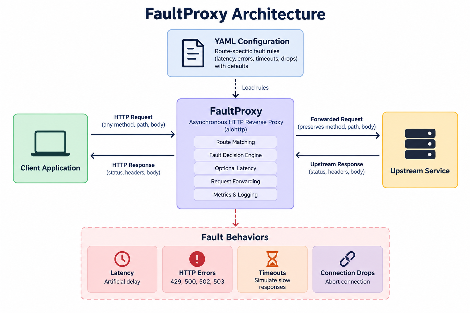 FaultProxy screenshot